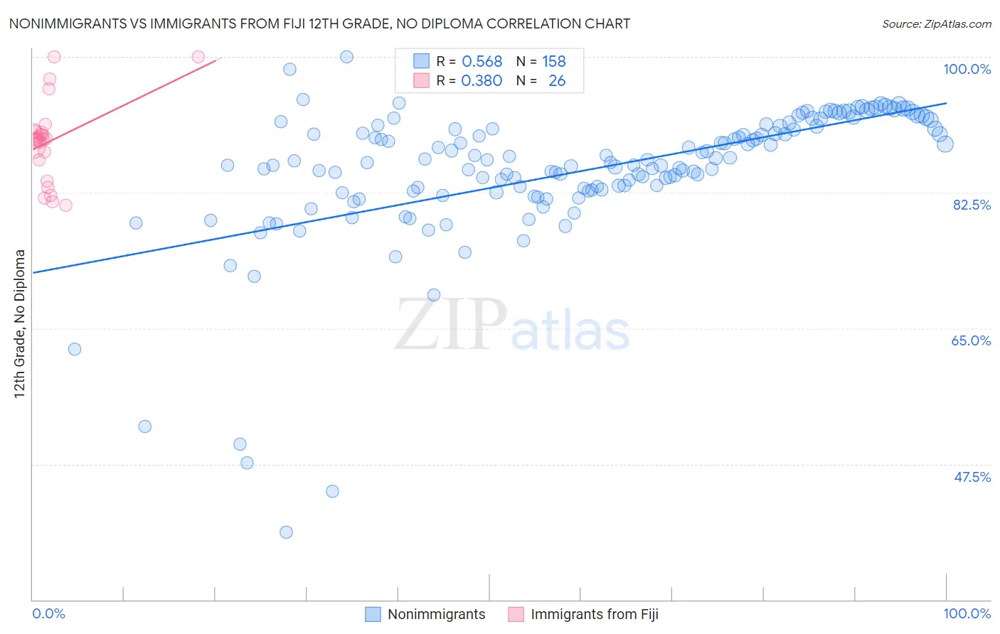 Nonimmigrants vs Immigrants from Fiji 12th Grade, No Diploma