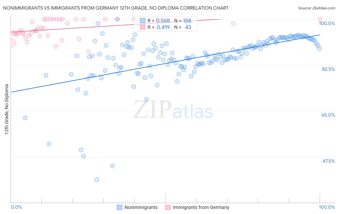 Nonimmigrants vs Immigrants from Germany 12th Grade, No Diploma