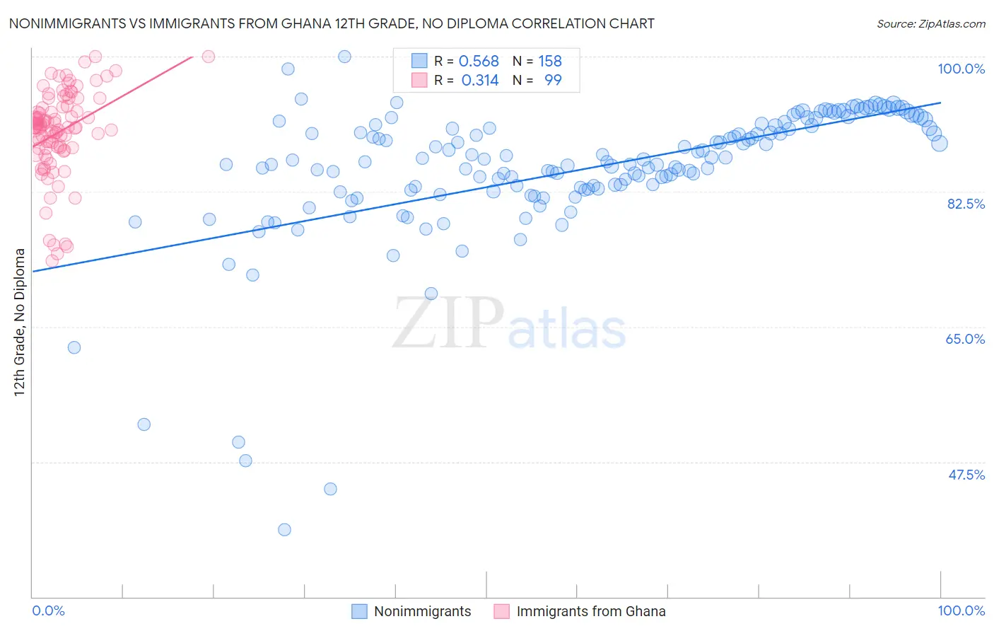 Nonimmigrants vs Immigrants from Ghana 12th Grade, No Diploma