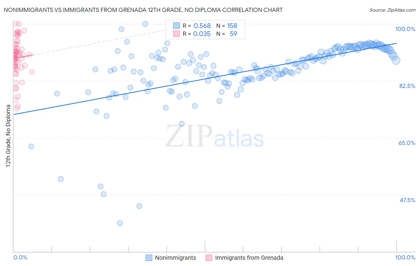Nonimmigrants vs Immigrants from Grenada 12th Grade, No Diploma