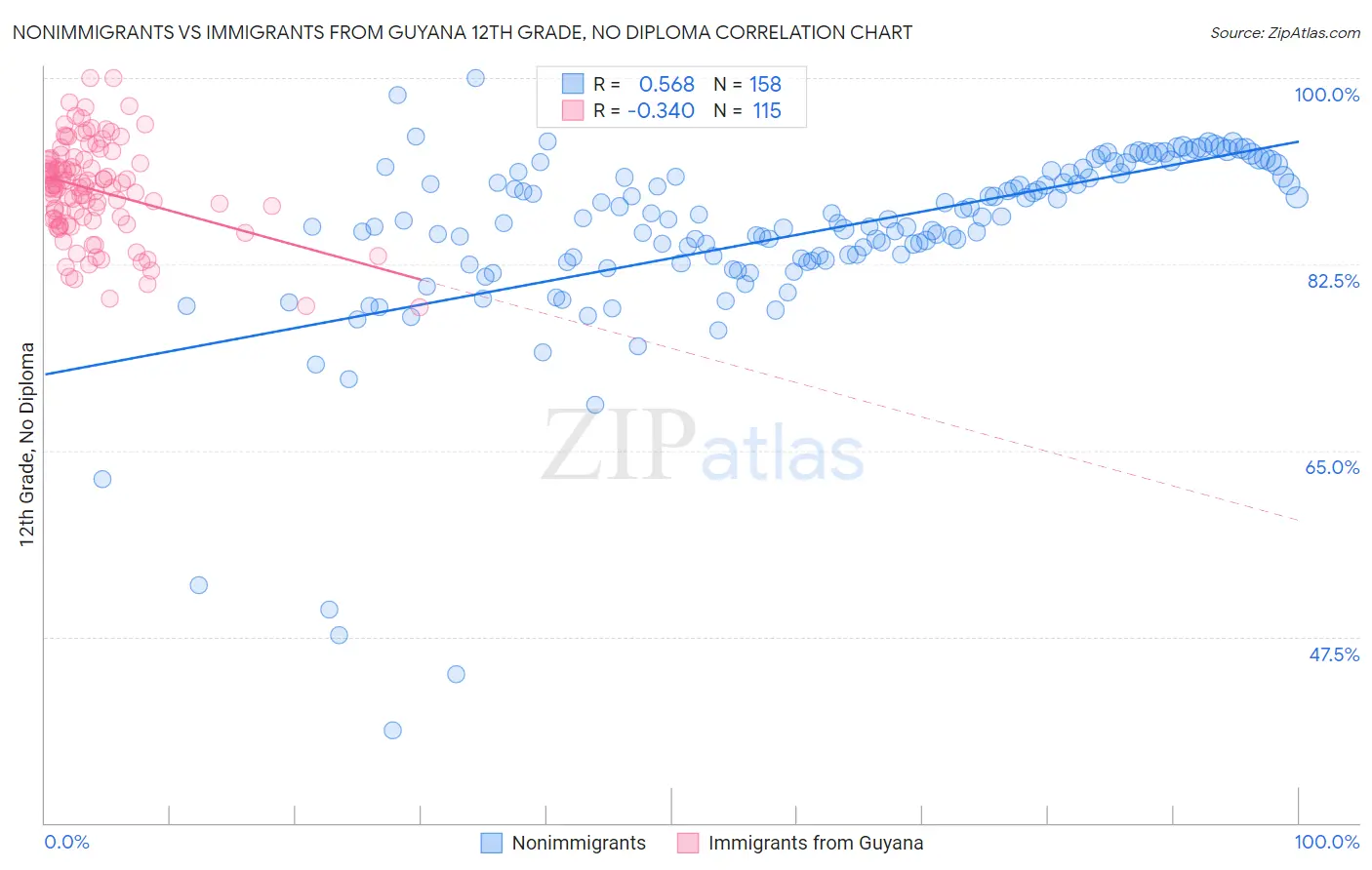Nonimmigrants vs Immigrants from Guyana 12th Grade, No Diploma