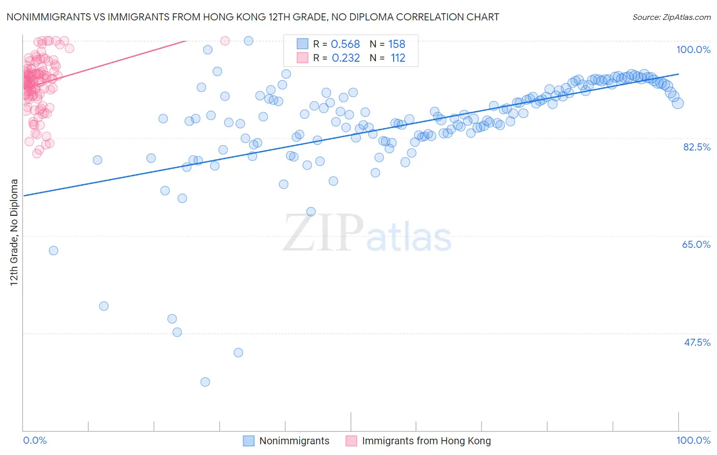 Nonimmigrants vs Immigrants from Hong Kong 12th Grade, No Diploma