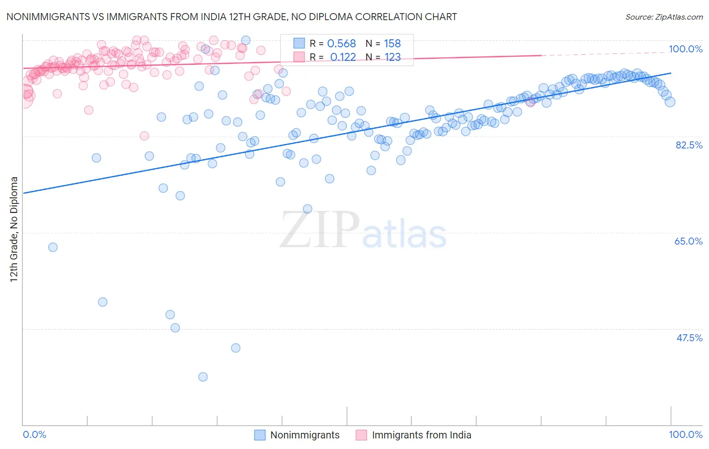 Nonimmigrants vs Immigrants from India 12th Grade, No Diploma