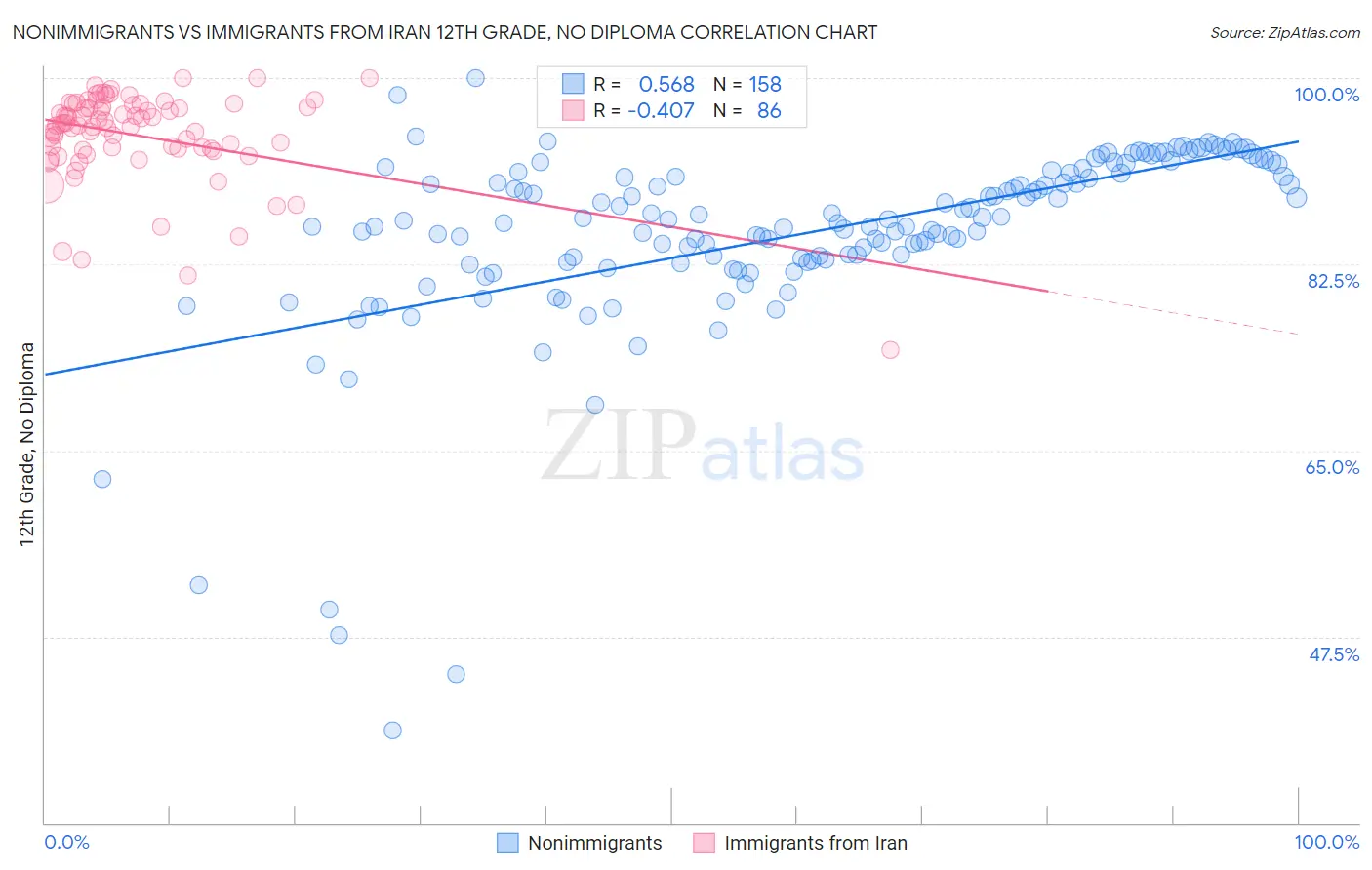 Nonimmigrants vs Immigrants from Iran 12th Grade, No Diploma