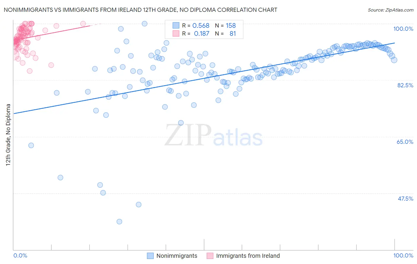 Nonimmigrants vs Immigrants from Ireland 12th Grade, No Diploma