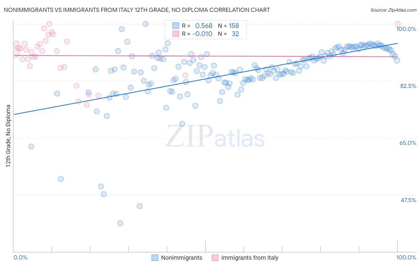 Nonimmigrants vs Immigrants from Italy 12th Grade, No Diploma