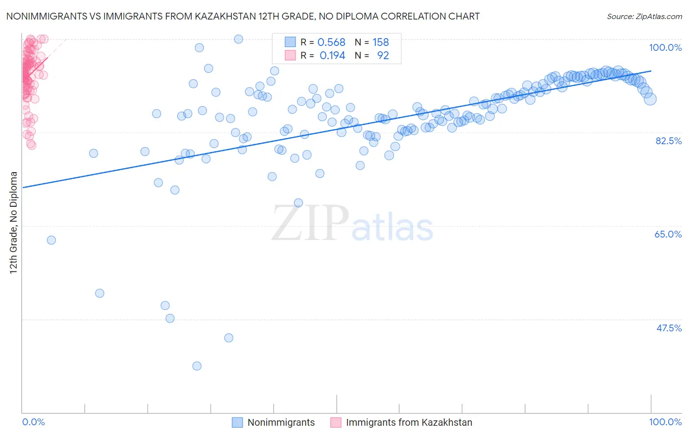 Nonimmigrants vs Immigrants from Kazakhstan 12th Grade, No Diploma