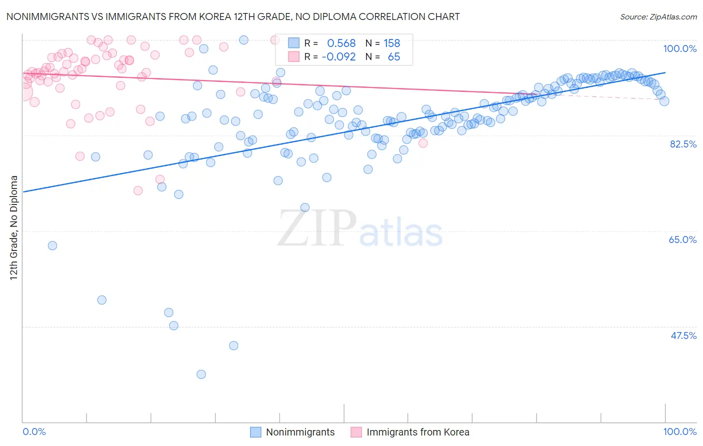 Nonimmigrants vs Immigrants from Korea 12th Grade, No Diploma