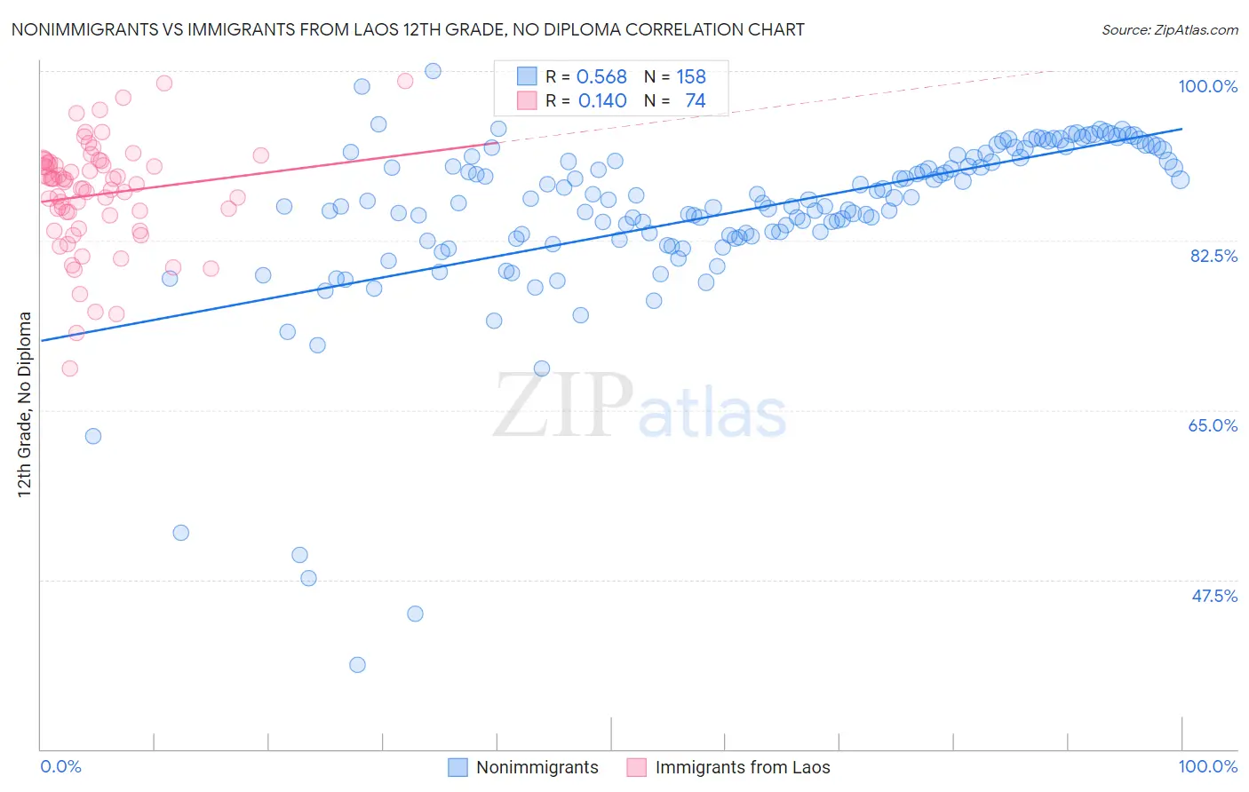 Nonimmigrants vs Immigrants from Laos 12th Grade, No Diploma