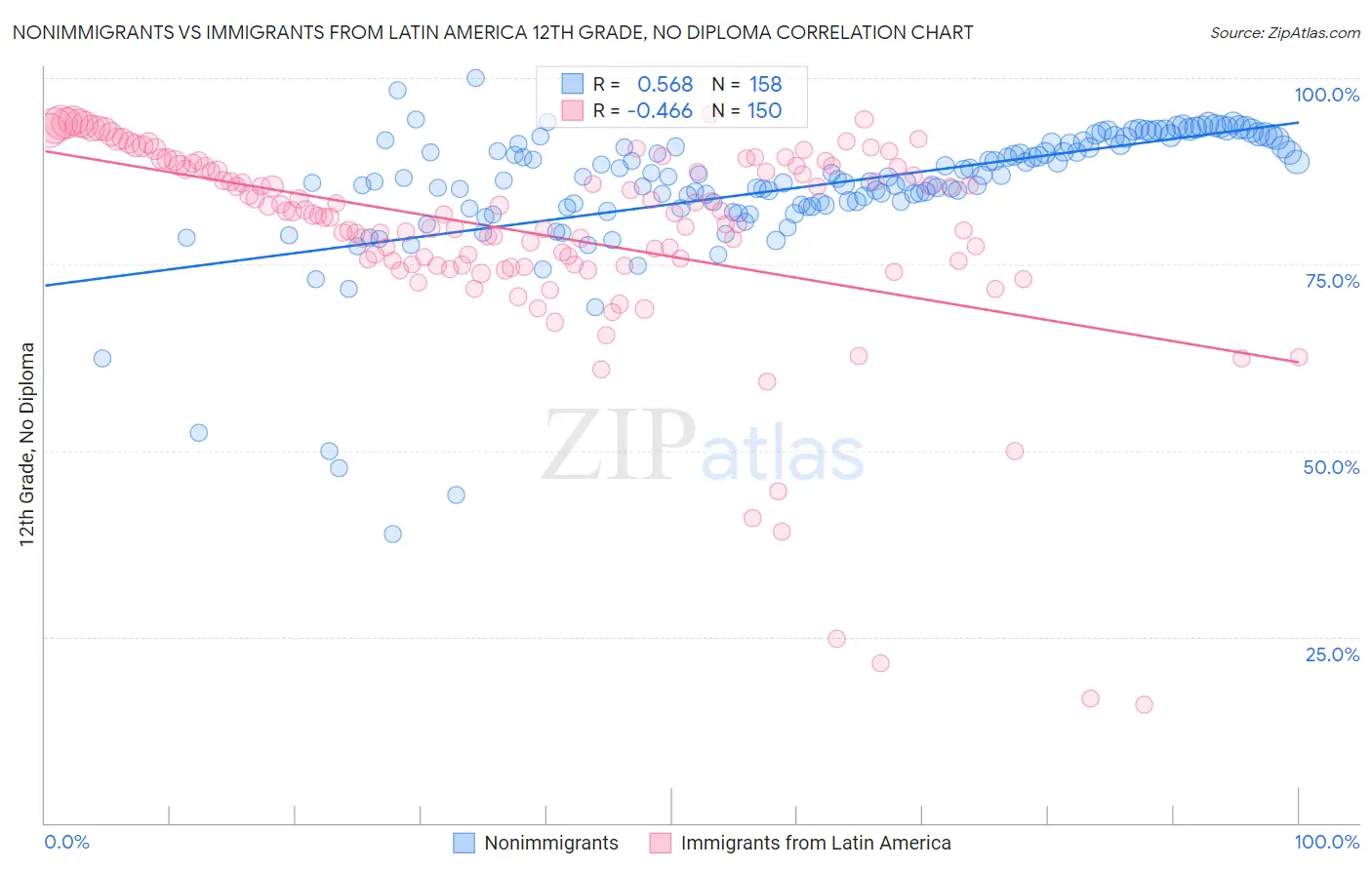 Nonimmigrants vs Immigrants from Latin America 12th Grade, No Diploma