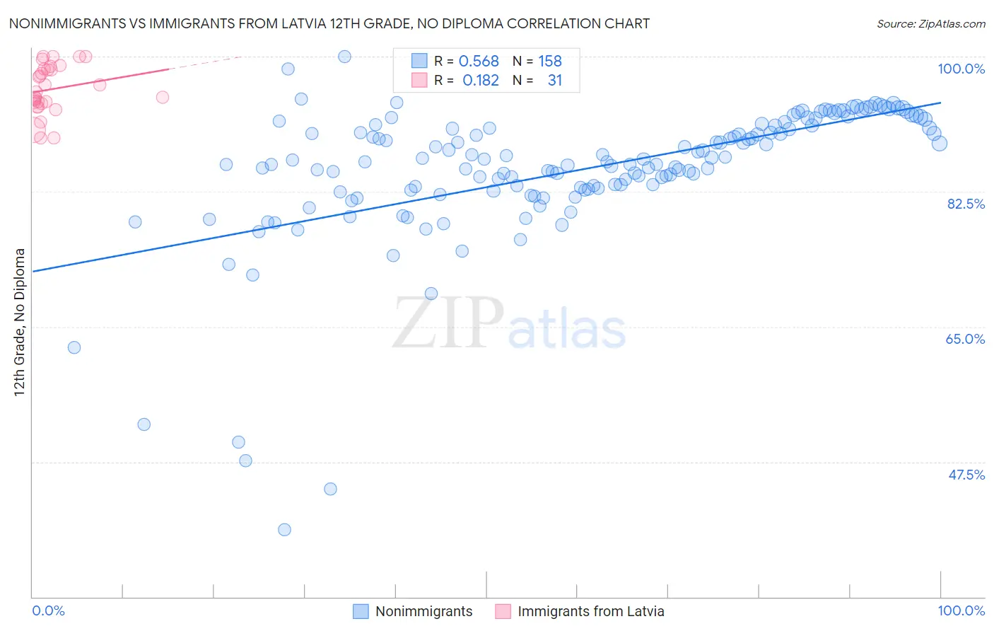 Nonimmigrants vs Immigrants from Latvia 12th Grade, No Diploma