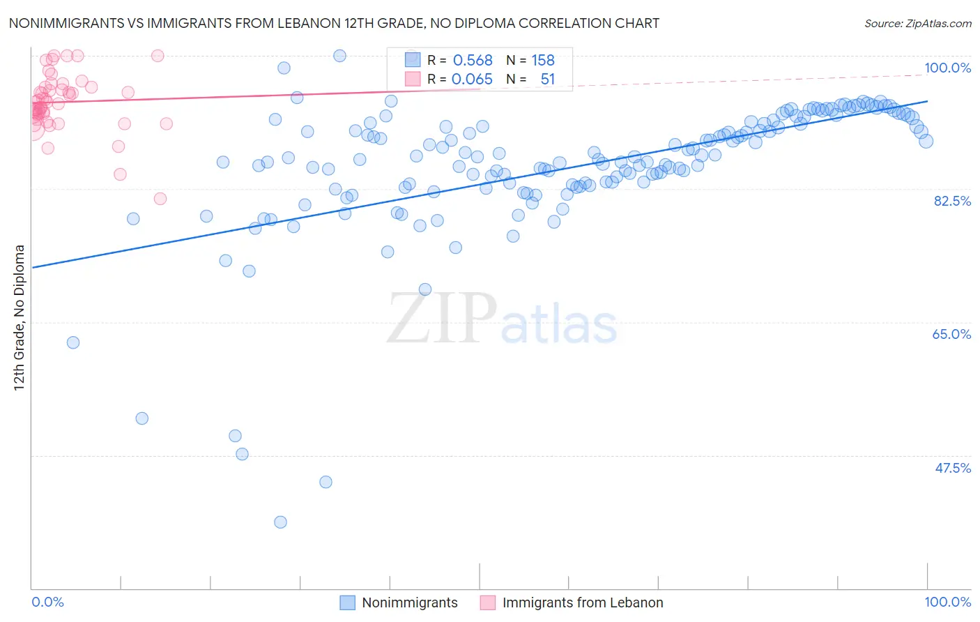 Nonimmigrants vs Immigrants from Lebanon 12th Grade, No Diploma