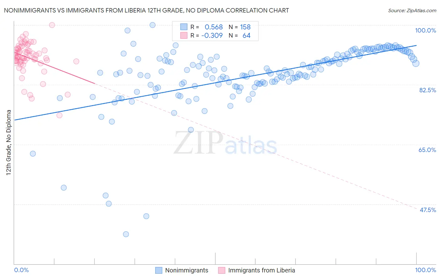 Nonimmigrants vs Immigrants from Liberia 12th Grade, No Diploma