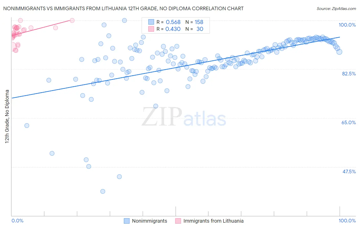 Nonimmigrants vs Immigrants from Lithuania 12th Grade, No Diploma