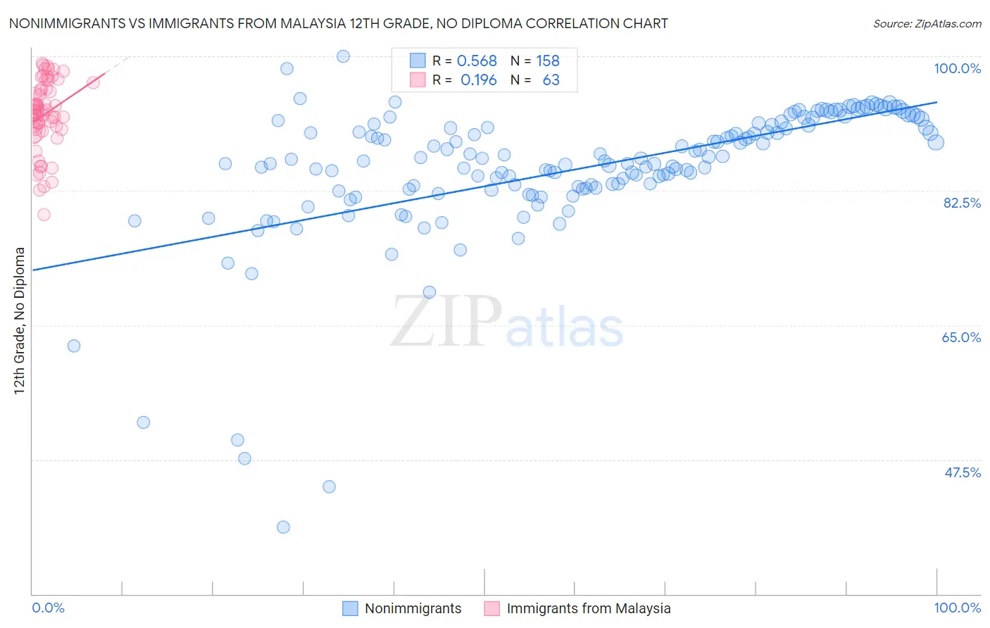 Nonimmigrants vs Immigrants from Malaysia 12th Grade, No Diploma