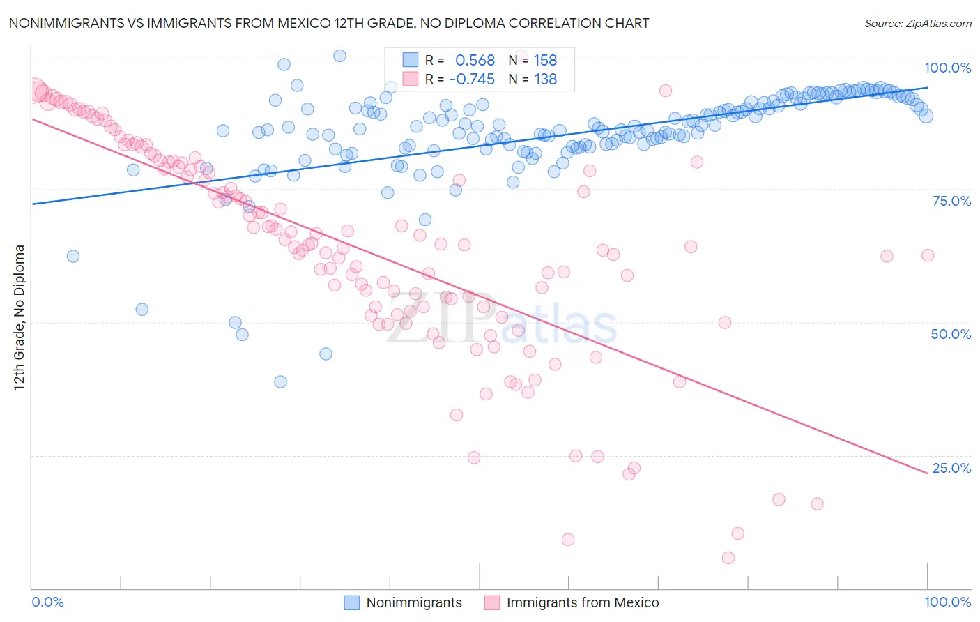 Nonimmigrants vs Immigrants from Mexico 12th Grade, No Diploma