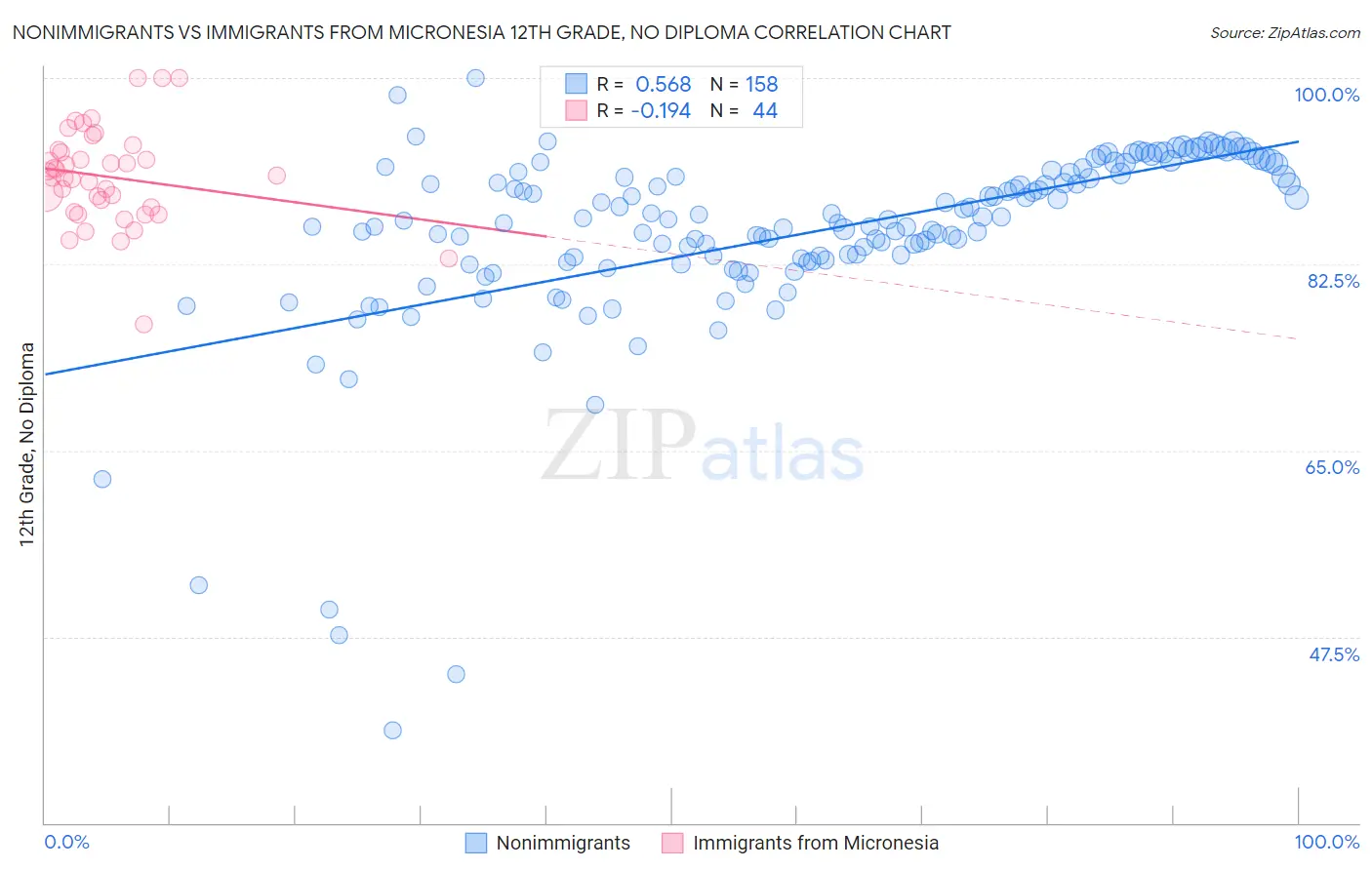 Nonimmigrants vs Immigrants from Micronesia 12th Grade, No Diploma