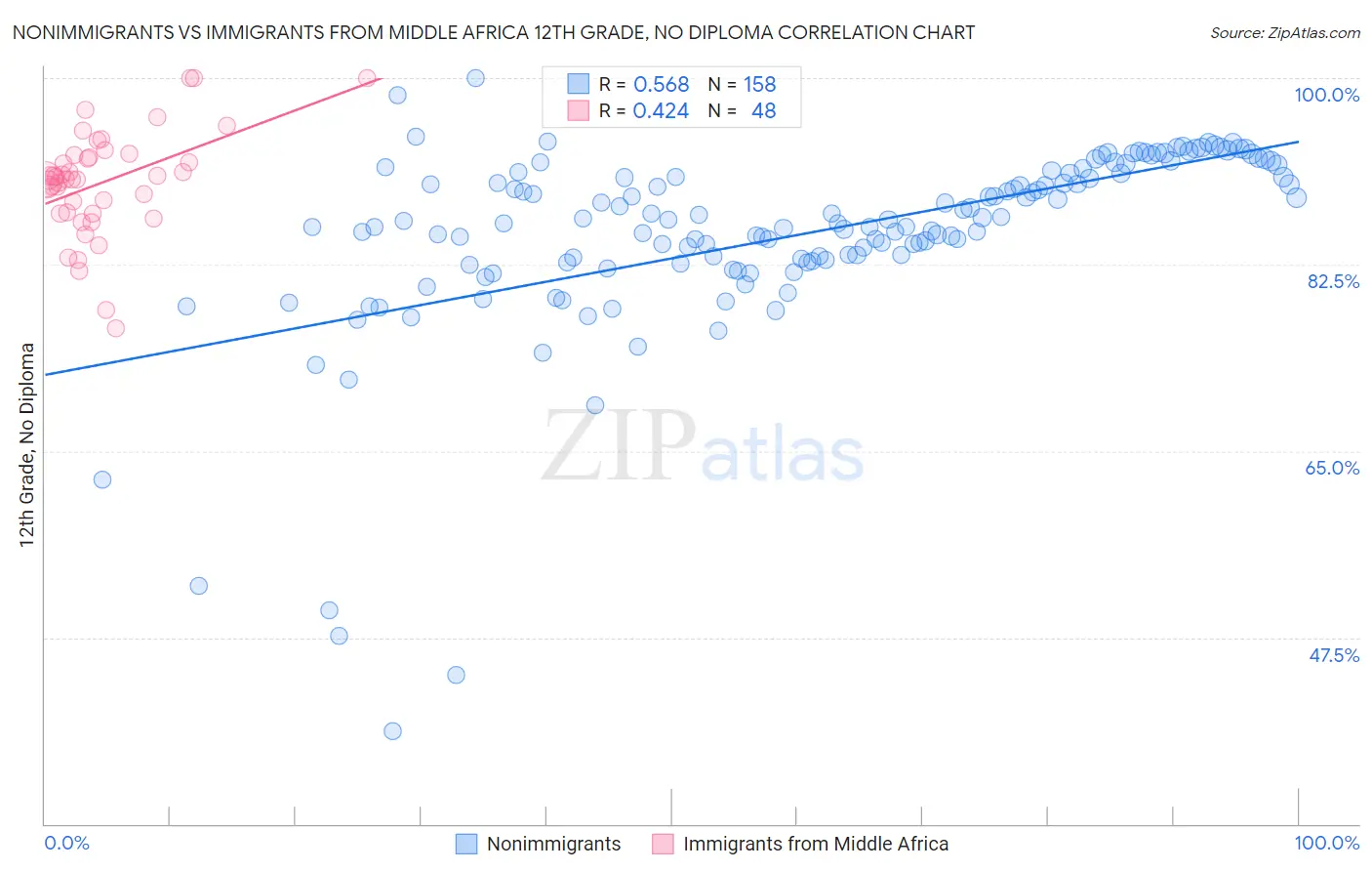 Nonimmigrants vs Immigrants from Middle Africa 12th Grade, No Diploma