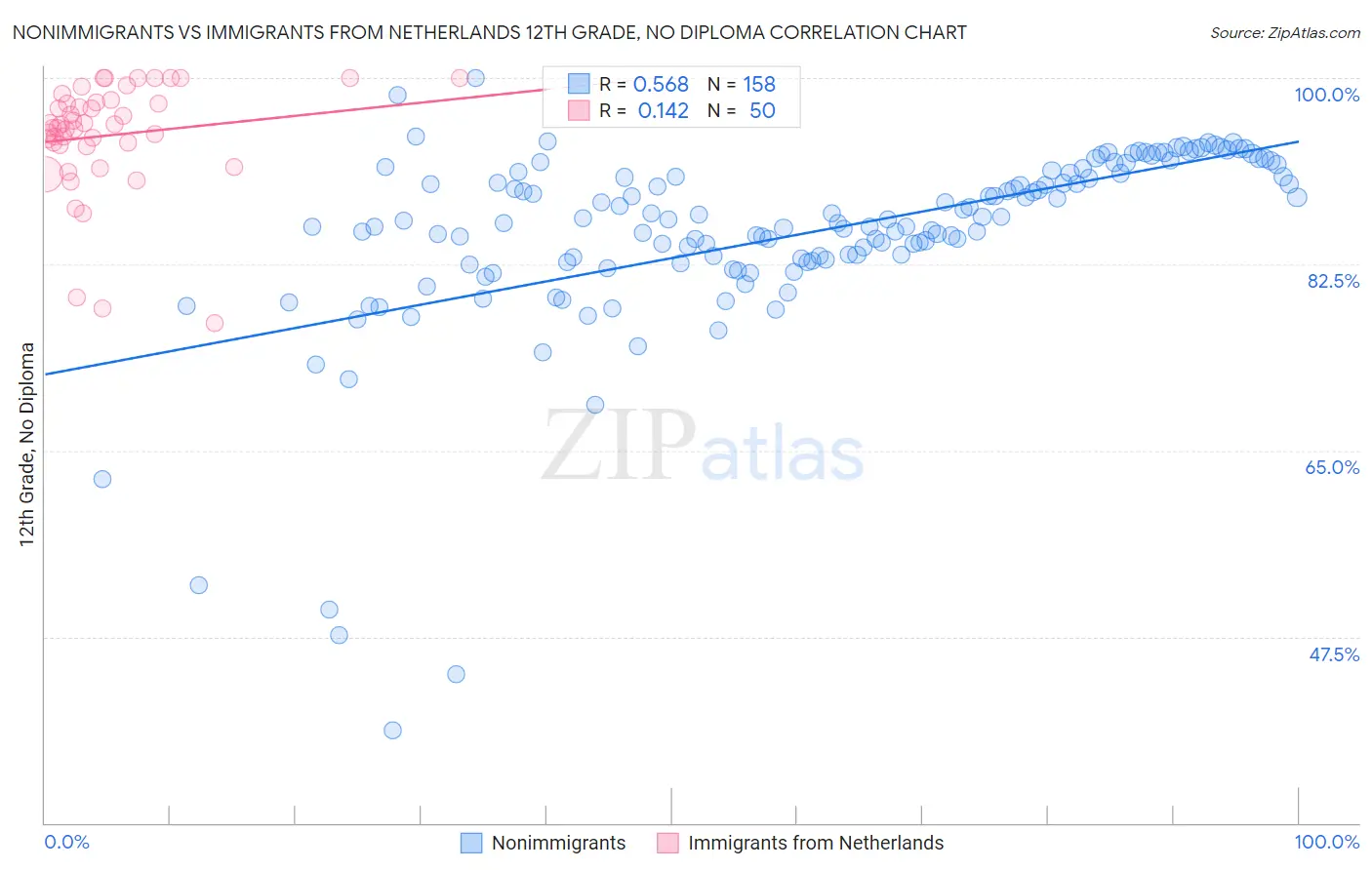 Nonimmigrants vs Immigrants from Netherlands 12th Grade, No Diploma