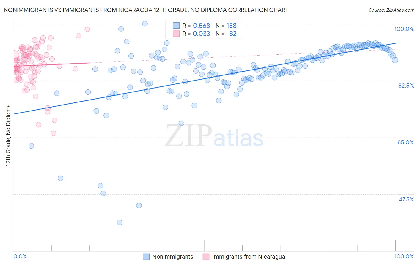 Nonimmigrants vs Immigrants from Nicaragua 12th Grade, No Diploma