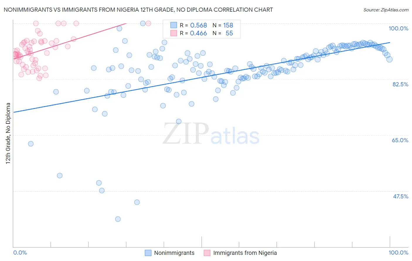 Nonimmigrants vs Immigrants from Nigeria 12th Grade, No Diploma