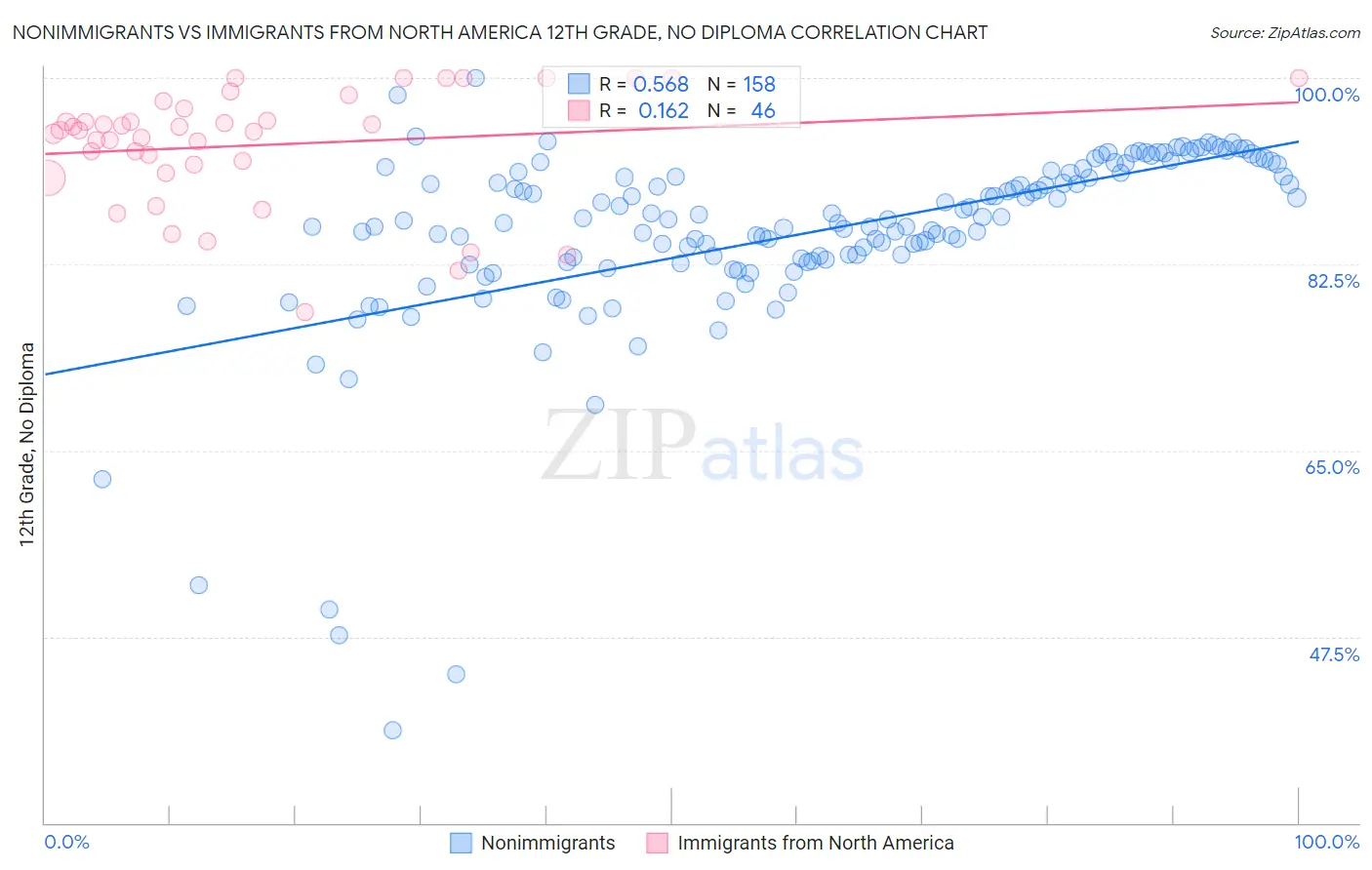 Nonimmigrants vs Immigrants from North America 12th Grade, No Diploma
