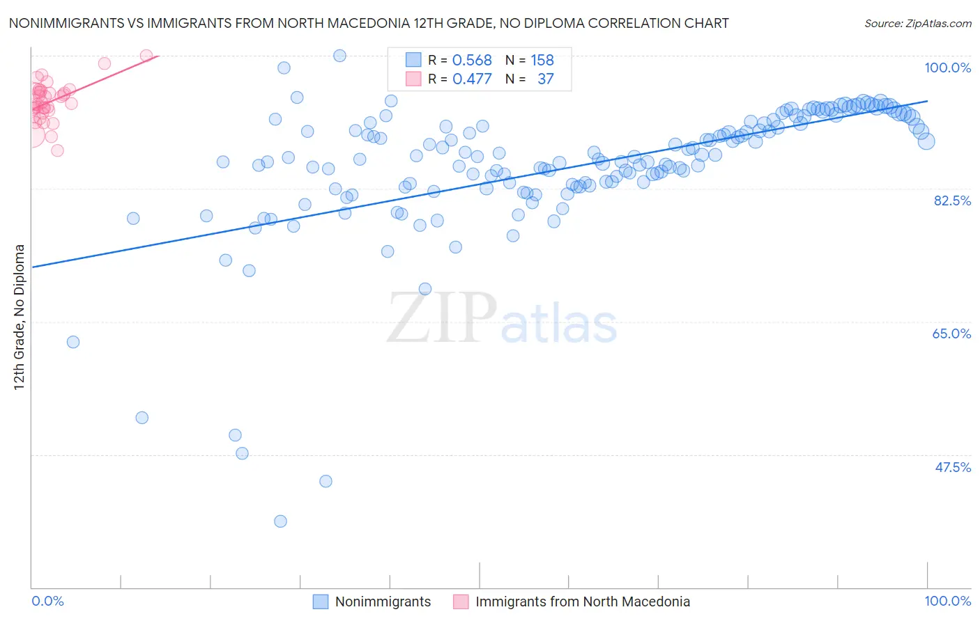 Nonimmigrants vs Immigrants from North Macedonia 12th Grade, No Diploma