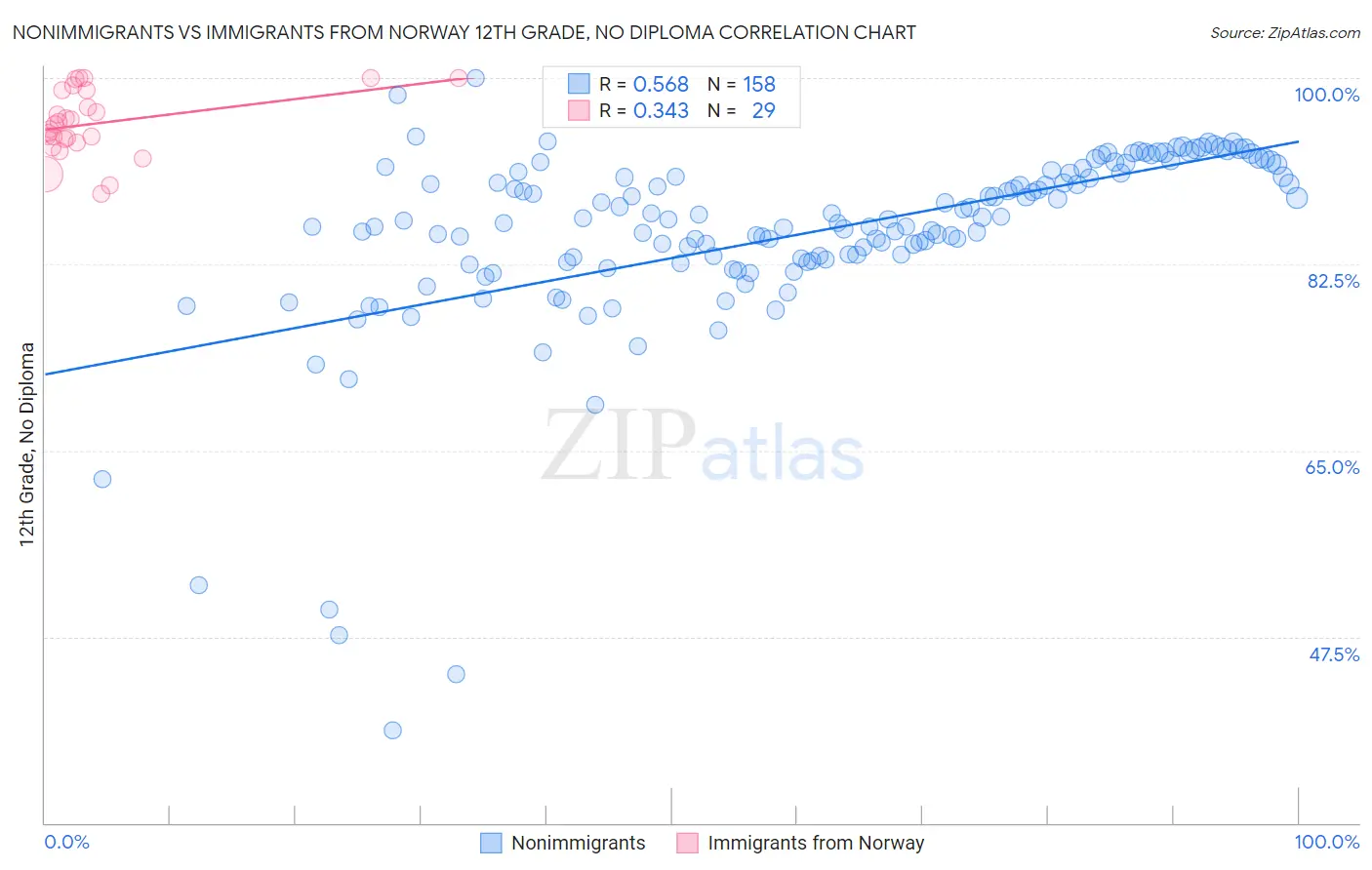 Nonimmigrants vs Immigrants from Norway 12th Grade, No Diploma