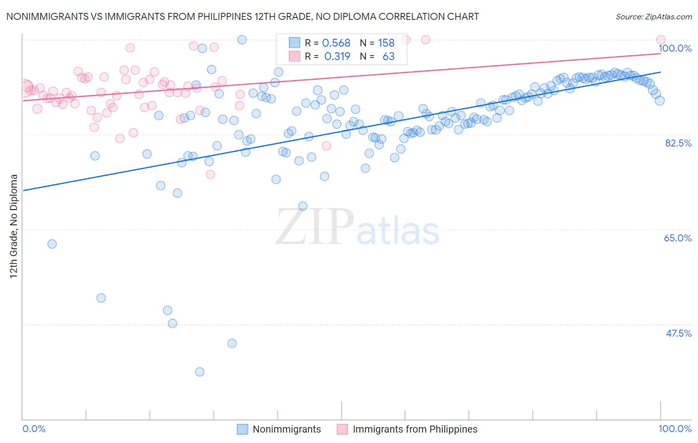 Nonimmigrants vs Immigrants from Philippines 12th Grade, No Diploma