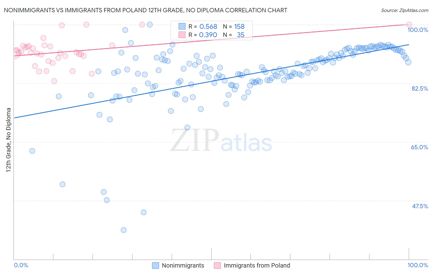 Nonimmigrants vs Immigrants from Poland 12th Grade, No Diploma