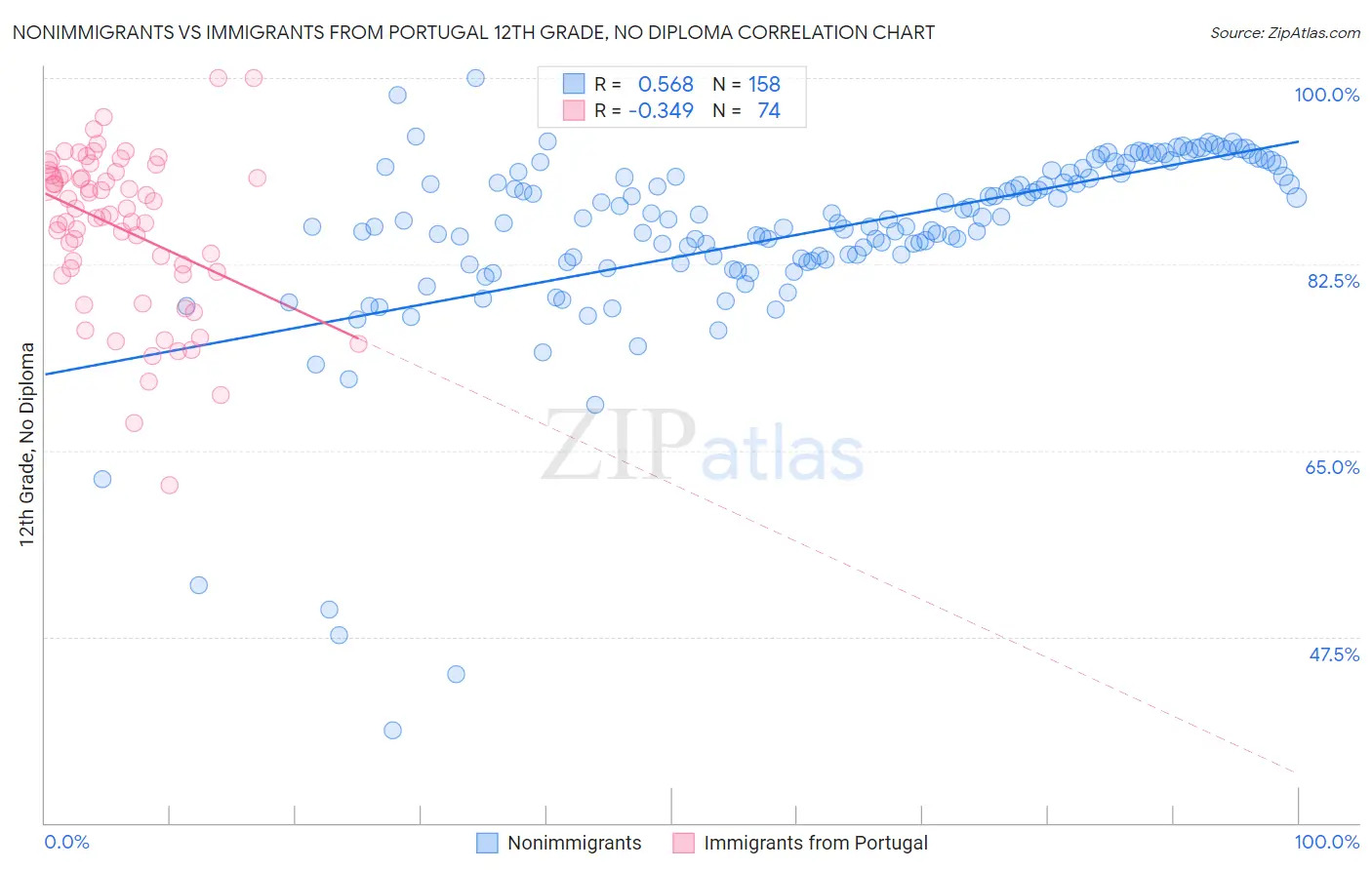 Nonimmigrants vs Immigrants from Portugal 12th Grade, No Diploma