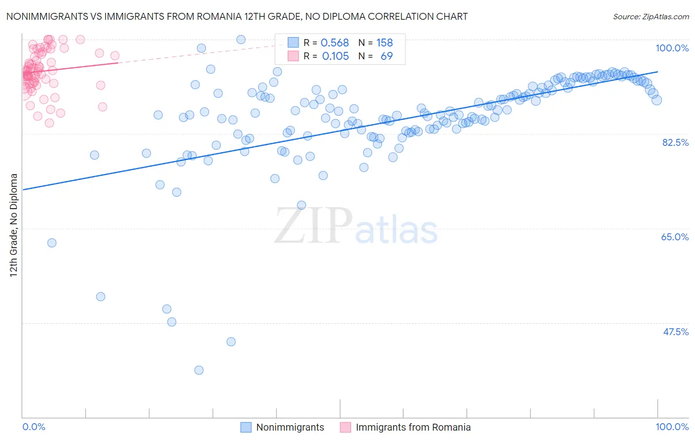 Nonimmigrants vs Immigrants from Romania 12th Grade, No Diploma
