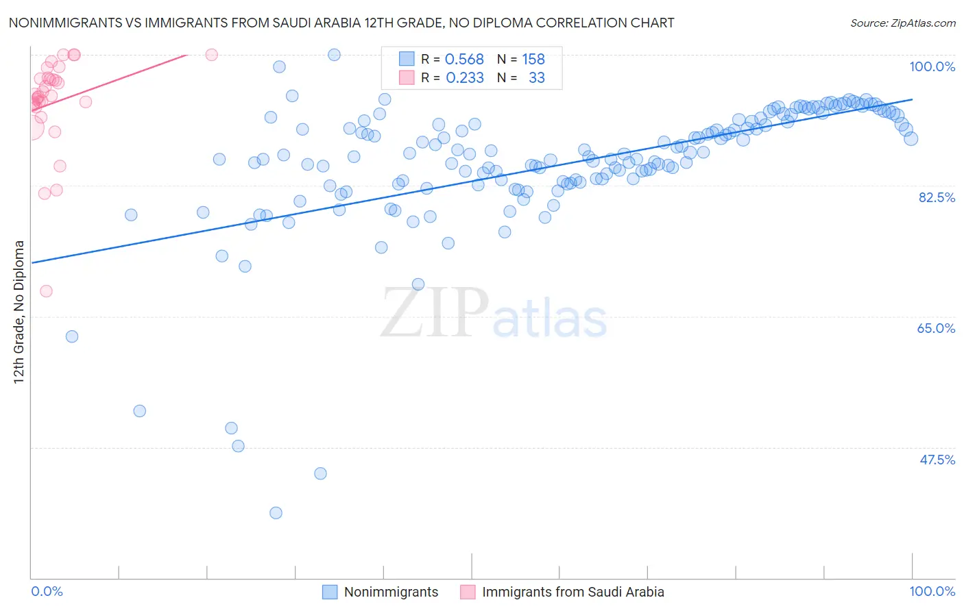 Nonimmigrants vs Immigrants from Saudi Arabia 12th Grade, No Diploma