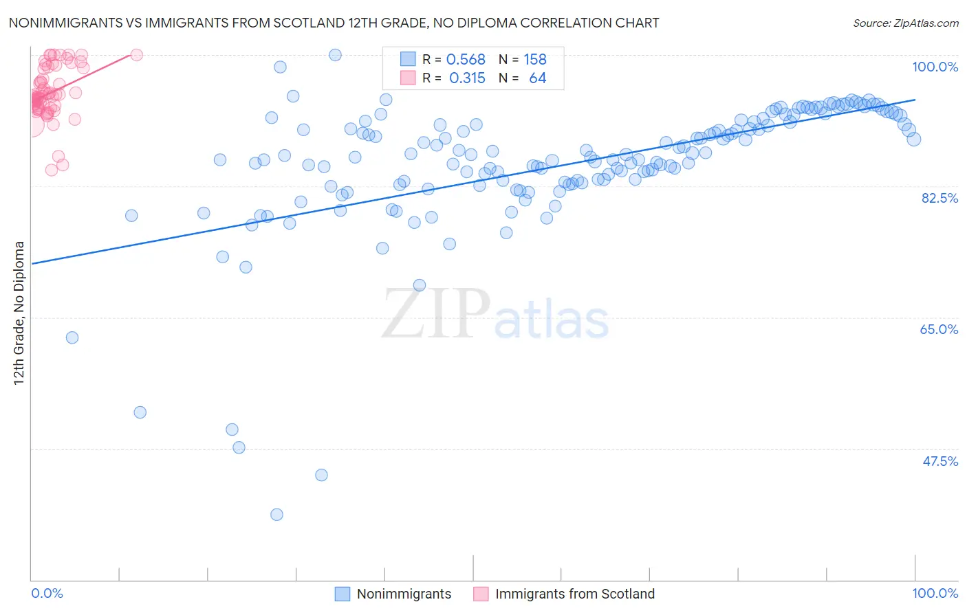 Nonimmigrants vs Immigrants from Scotland 12th Grade, No Diploma