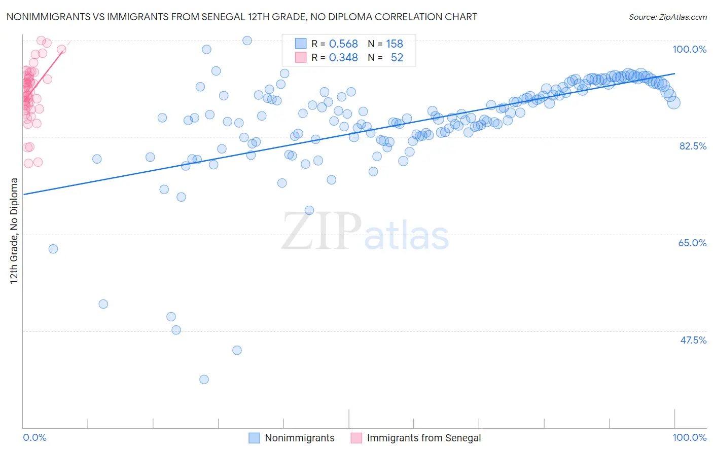 Nonimmigrants vs Immigrants from Senegal 12th Grade, No Diploma