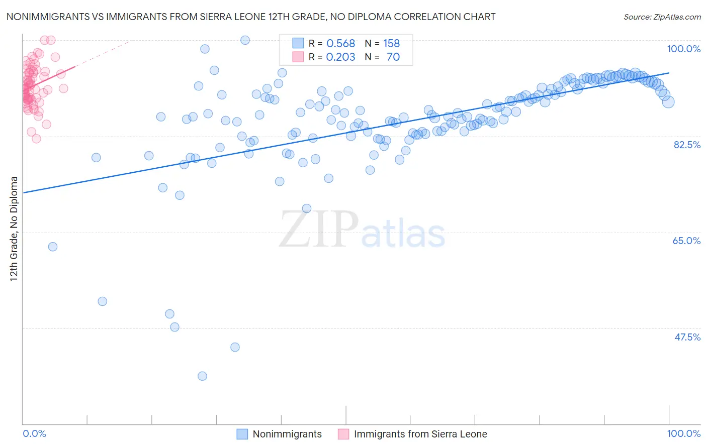 Nonimmigrants vs Immigrants from Sierra Leone 12th Grade, No Diploma