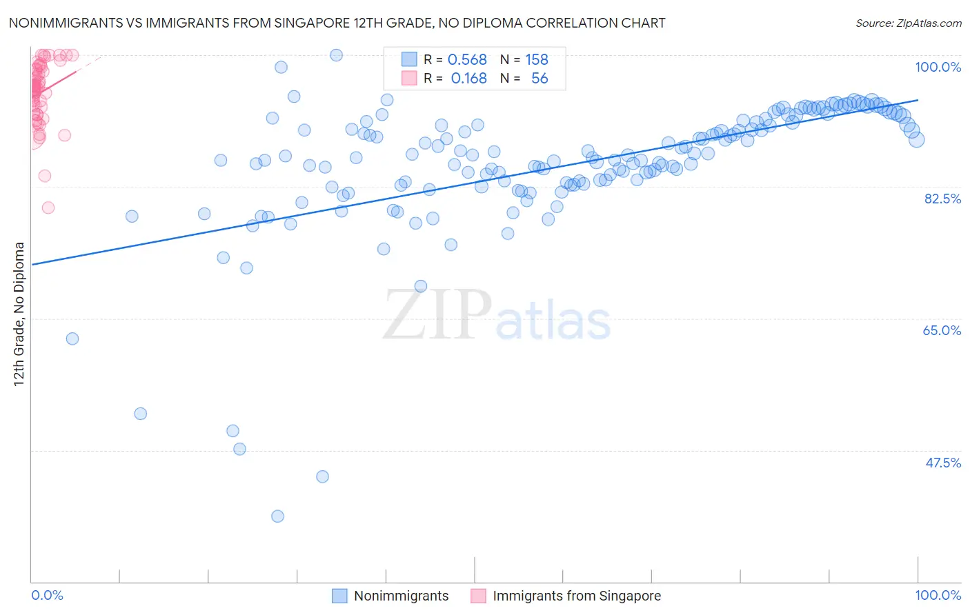 Nonimmigrants vs Immigrants from Singapore 12th Grade, No Diploma