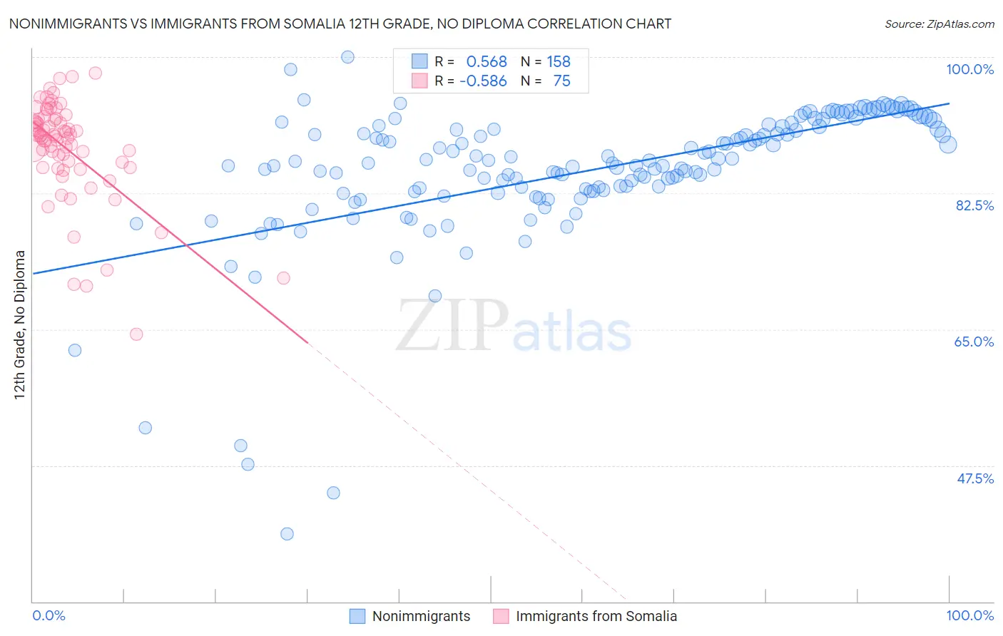 Nonimmigrants vs Immigrants from Somalia 12th Grade, No Diploma