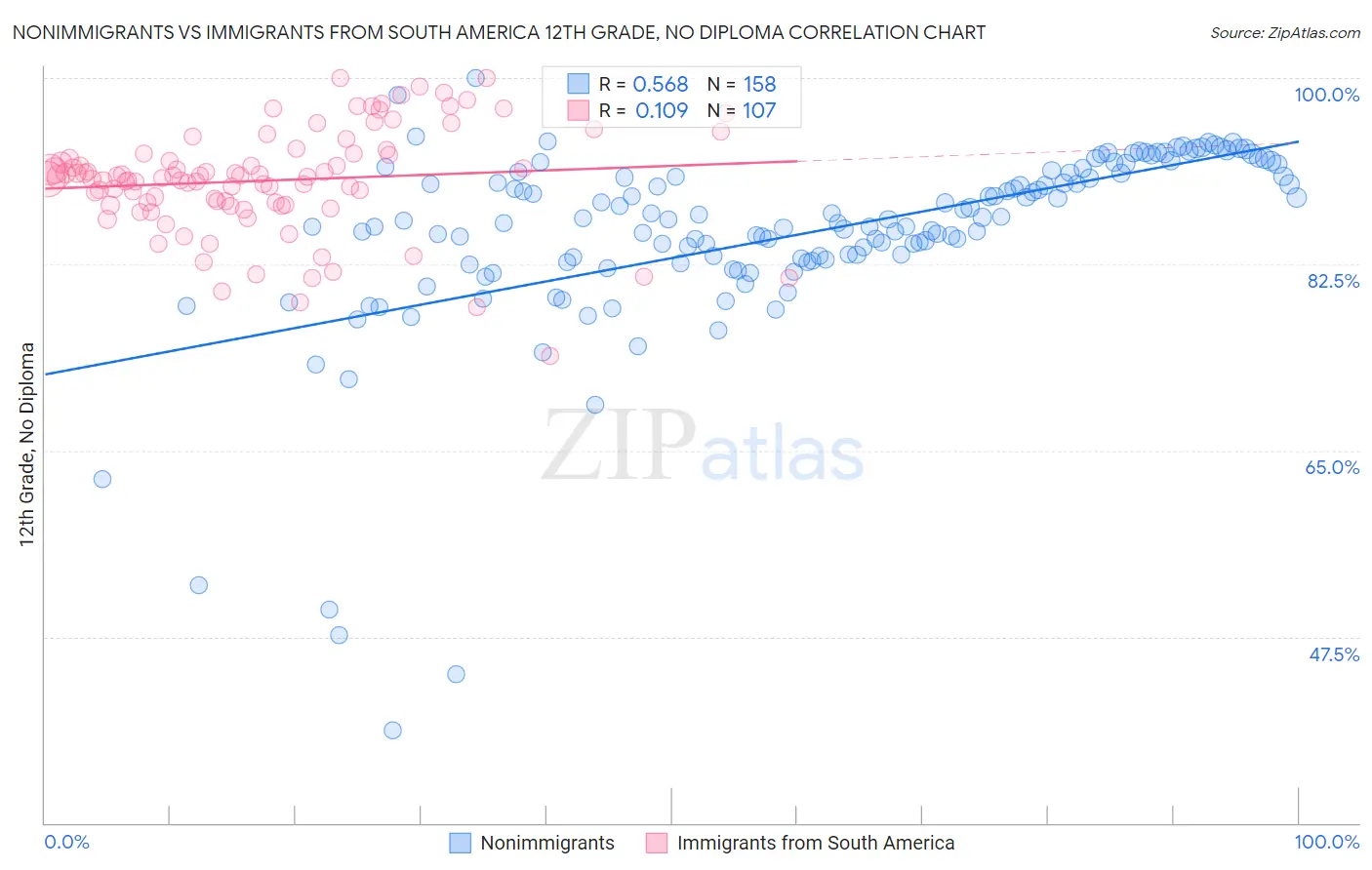 Nonimmigrants vs Immigrants from South America 12th Grade, No Diploma