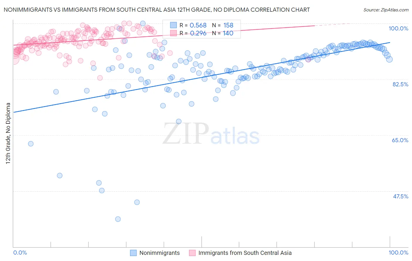 Nonimmigrants vs Immigrants from South Central Asia 12th Grade, No Diploma