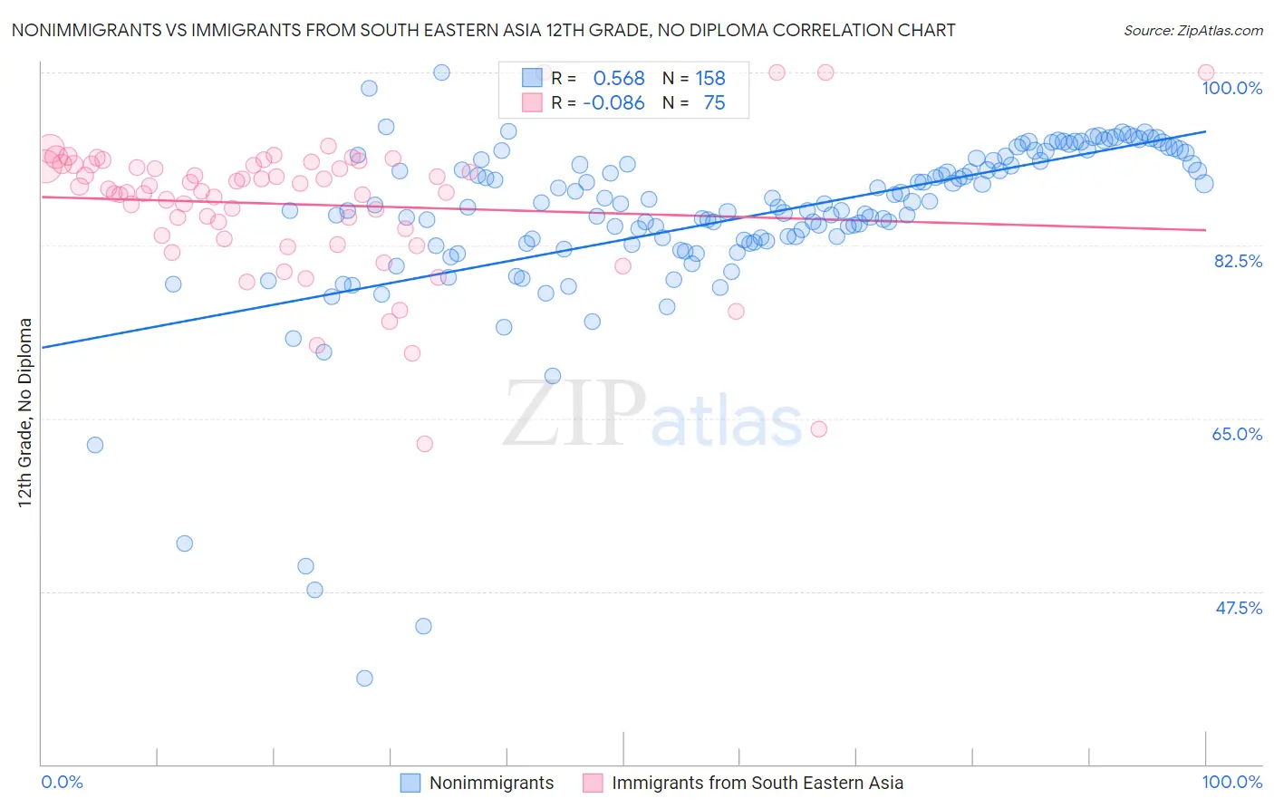 Nonimmigrants vs Immigrants from South Eastern Asia 12th Grade, No Diploma
