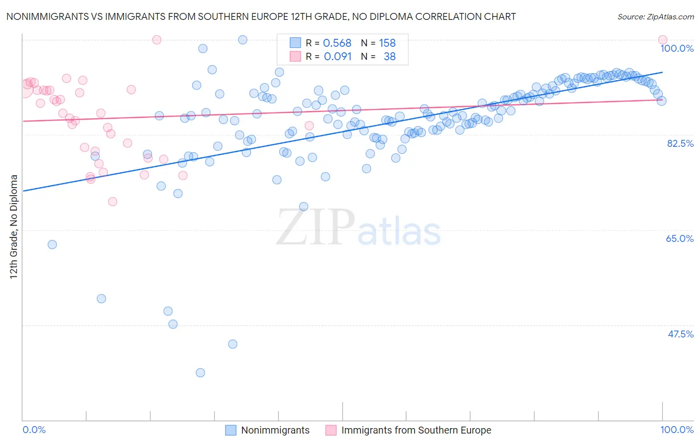 Nonimmigrants vs Immigrants from Southern Europe 12th Grade, No Diploma