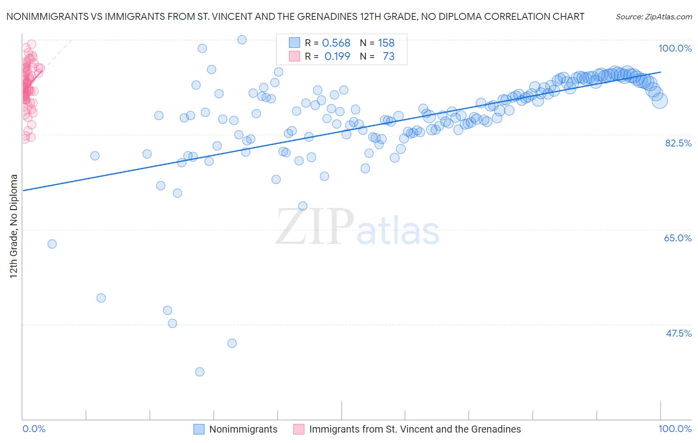 Nonimmigrants vs Immigrants from St. Vincent and the Grenadines 12th Grade, No Diploma