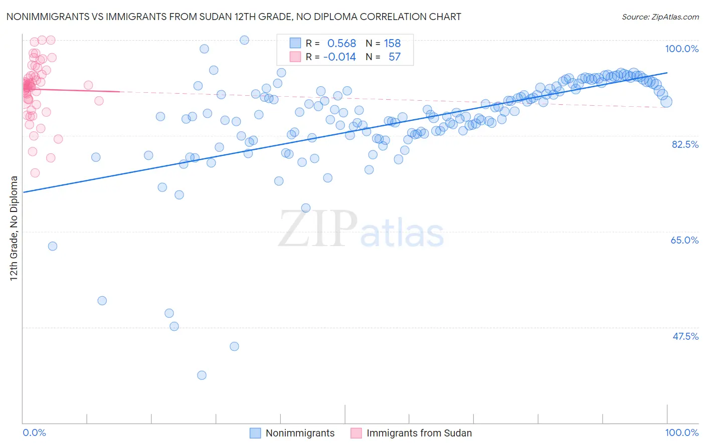 Nonimmigrants vs Immigrants from Sudan 12th Grade, No Diploma