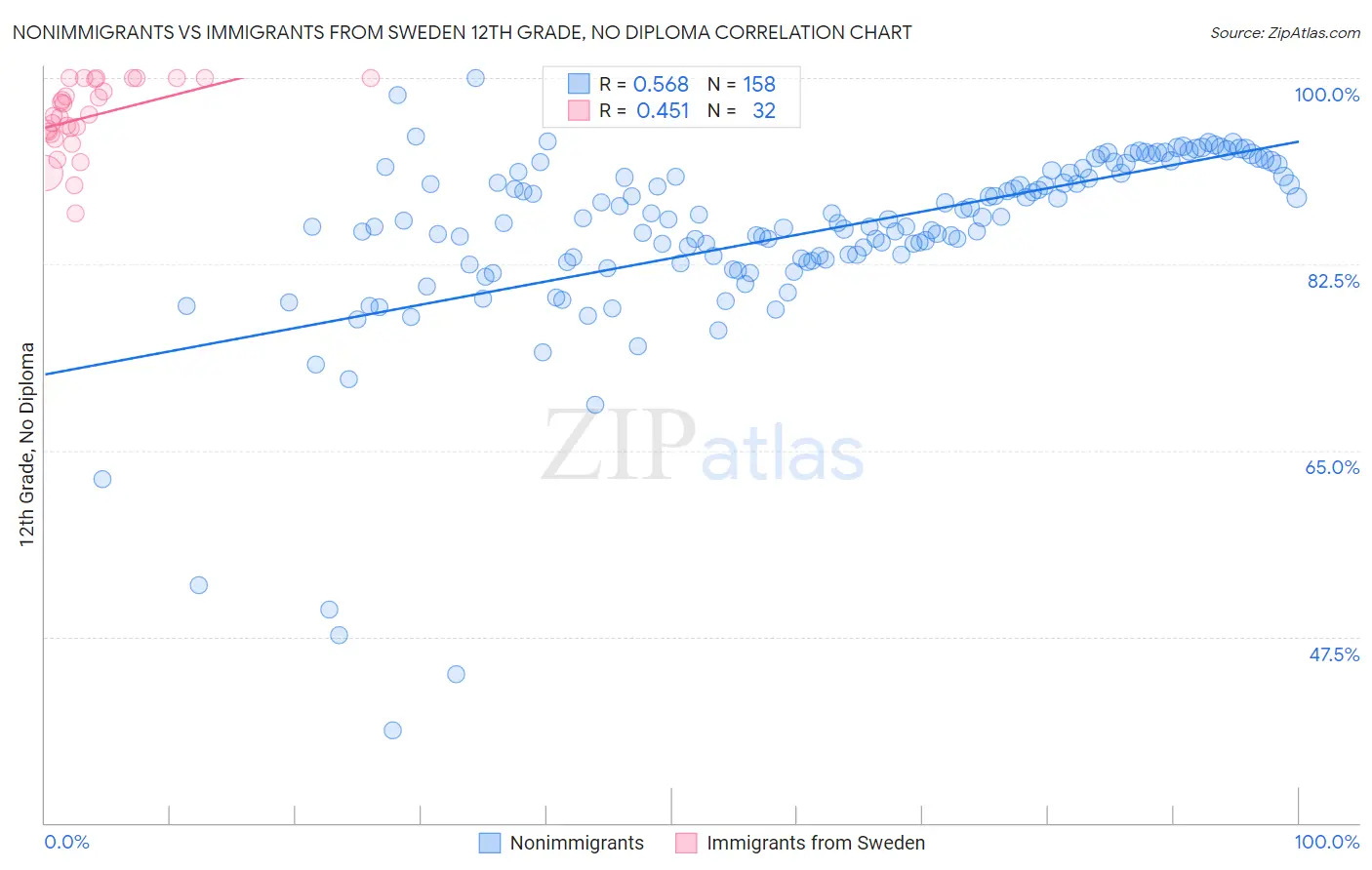 Nonimmigrants vs Immigrants from Sweden 12th Grade, No Diploma