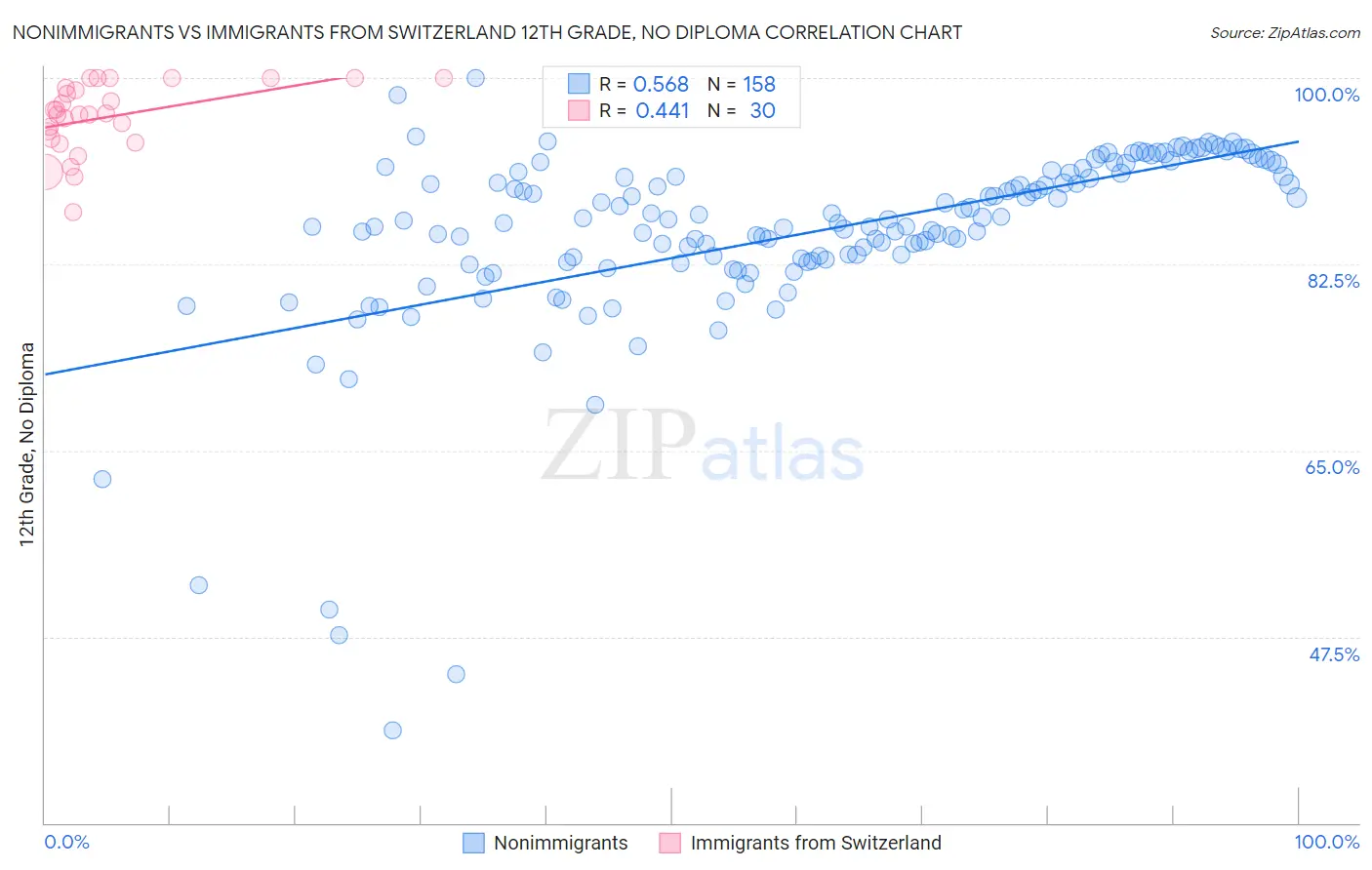 Nonimmigrants vs Immigrants from Switzerland 12th Grade, No Diploma