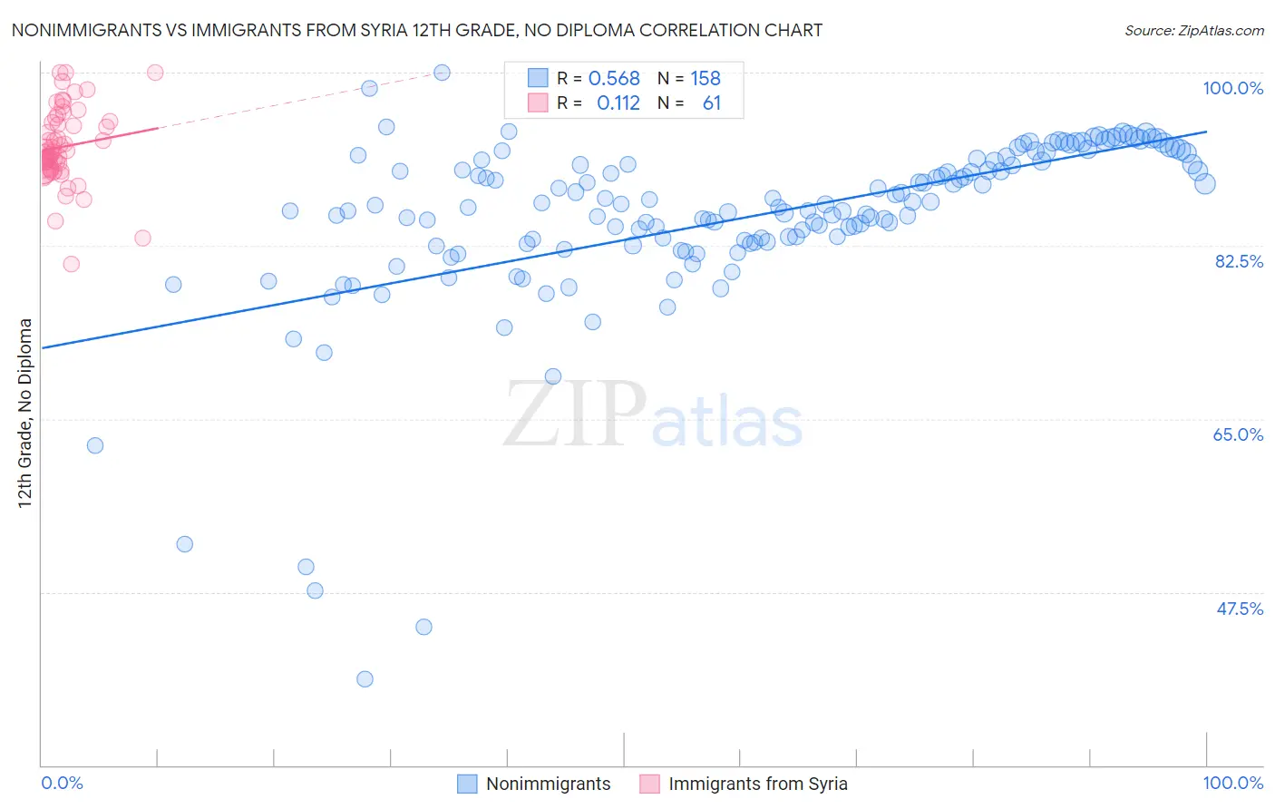 Nonimmigrants vs Immigrants from Syria 12th Grade, No Diploma