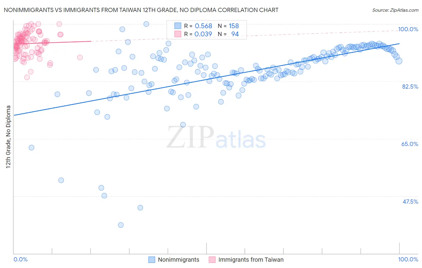 Nonimmigrants vs Immigrants from Taiwan 12th Grade, No Diploma