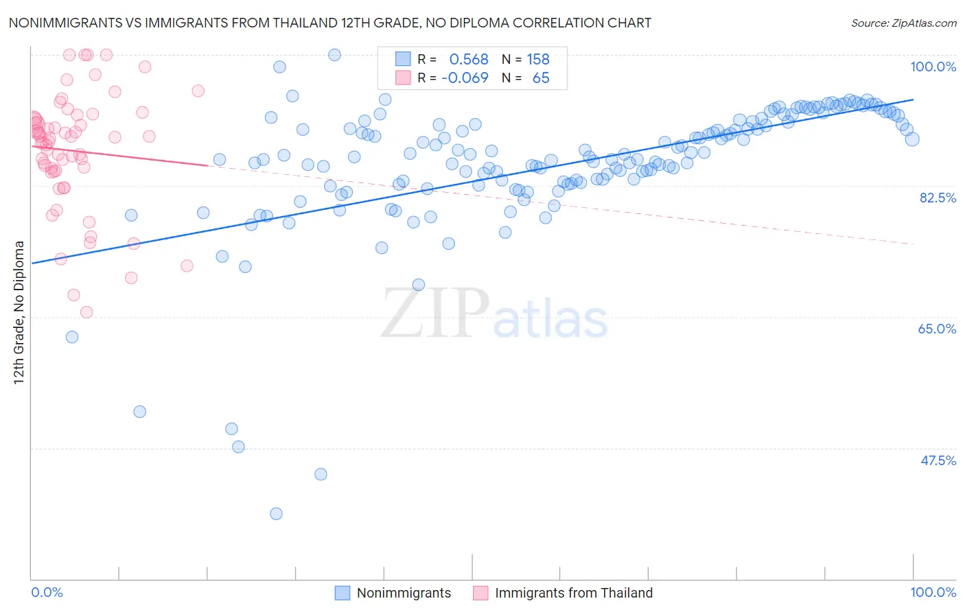 Nonimmigrants vs Immigrants from Thailand 12th Grade, No Diploma