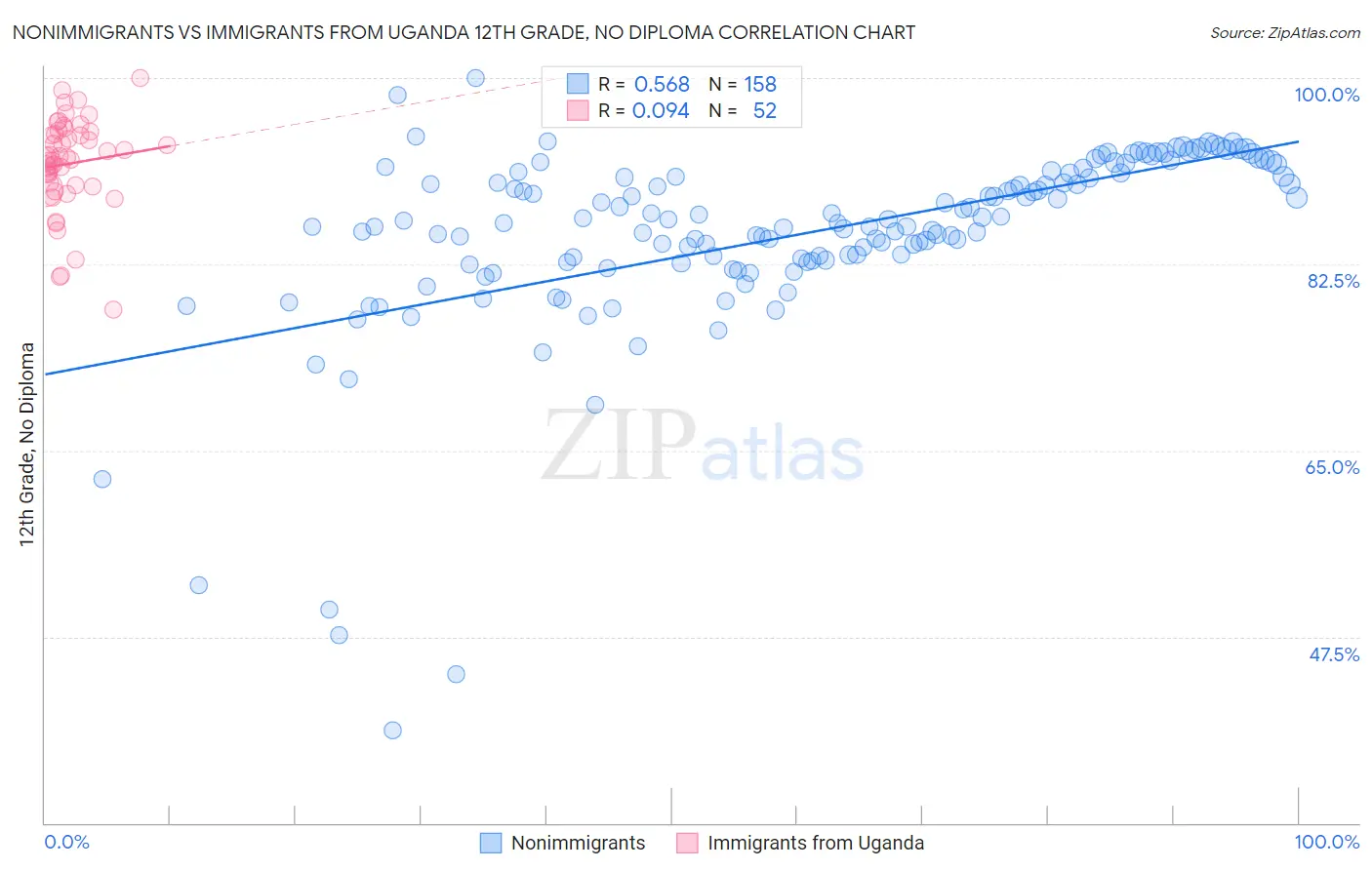 Nonimmigrants vs Immigrants from Uganda 12th Grade, No Diploma